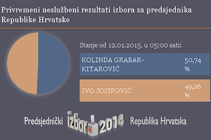 Novi predsjednik je - predsjednica